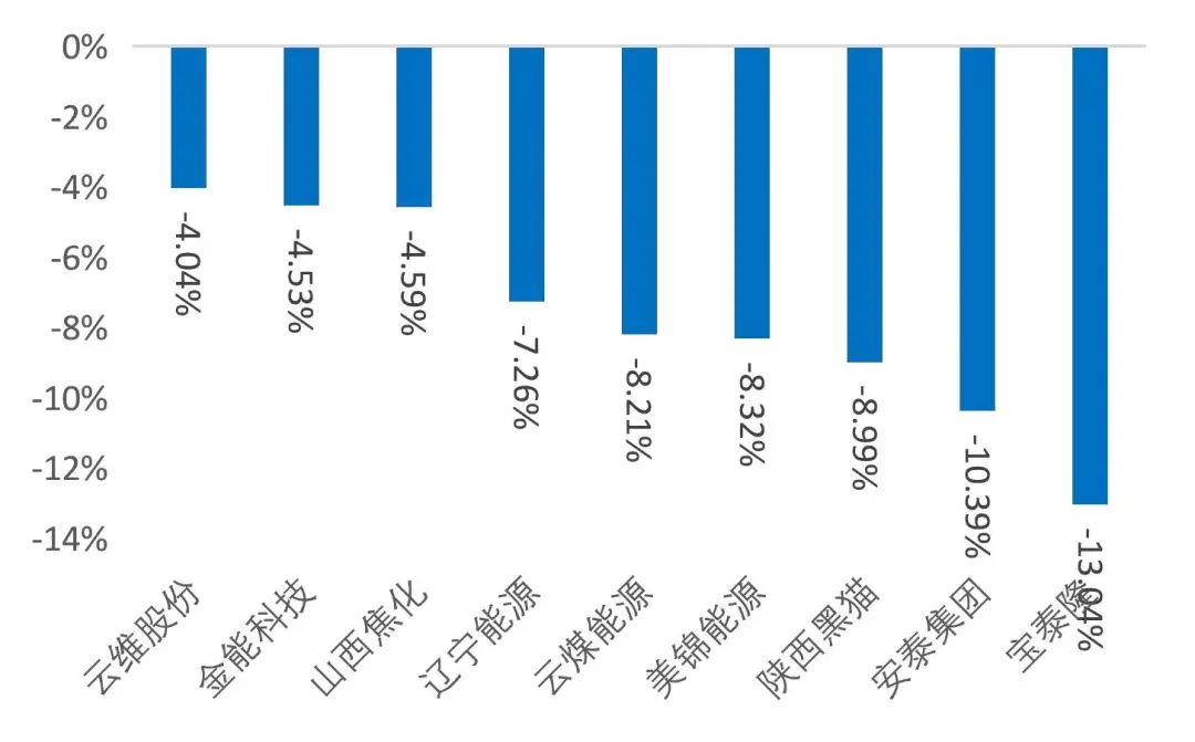 资料来源：Wind，山西证券研究所