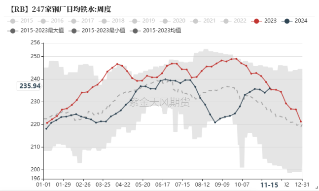 钢材:一年一度等冬储
