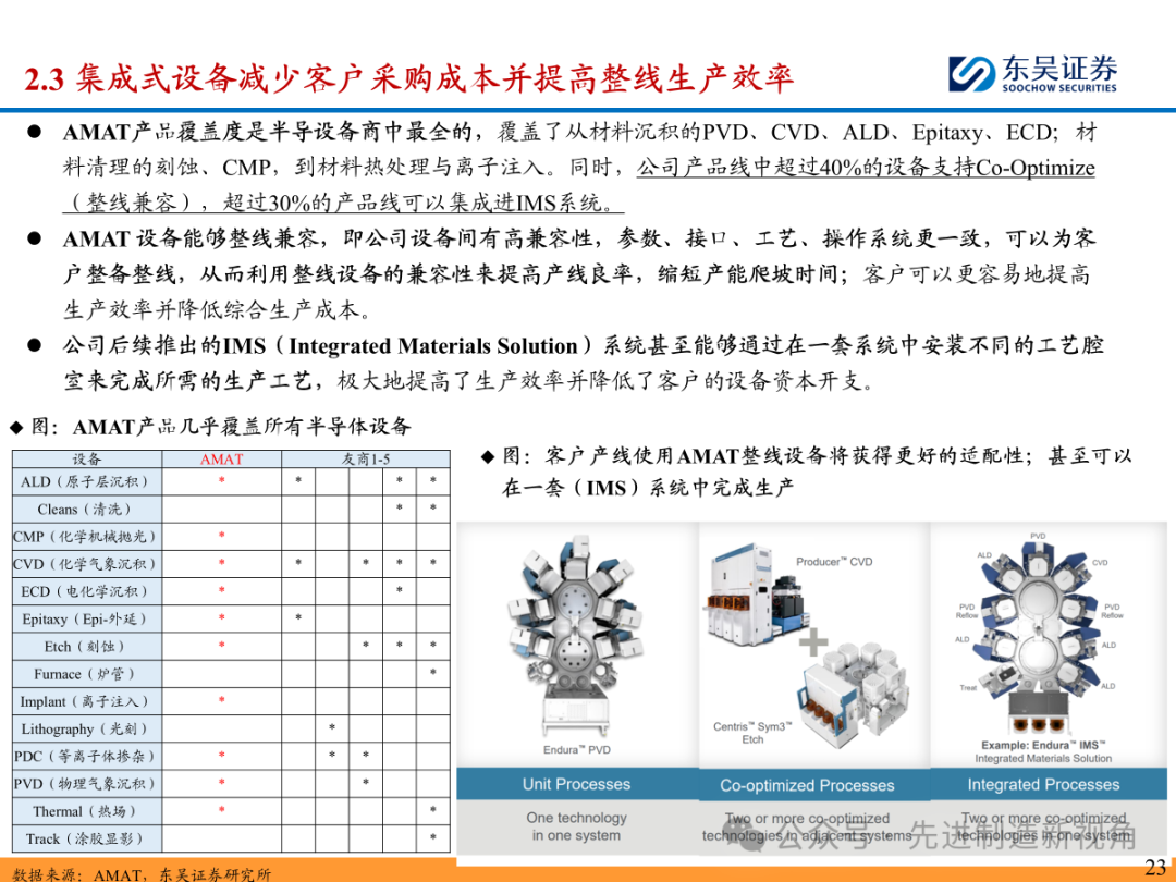 海外半导体设备巨头巡礼系列：应用材料（AMAT）内生外延打造“半导体设备超市”，整线设备&高品质服务构筑护城河