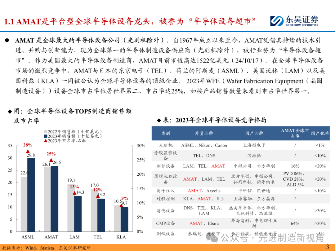 海外半导体设备巨头巡礼系列：应用材料（AMAT）内生外延打造“半导体设备超市”，整线设备&高品质服务构筑护城河