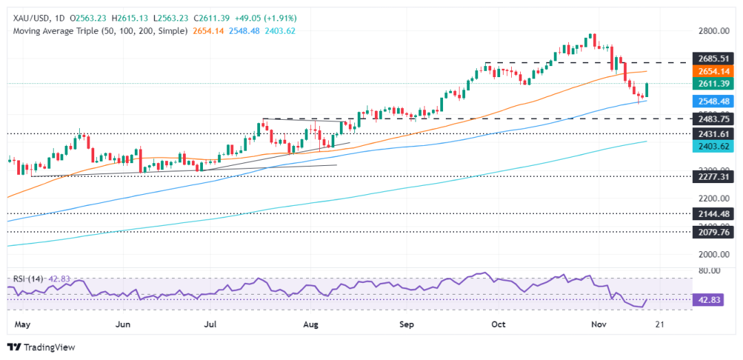 (现货黄金日线图 开端：FXStreet)