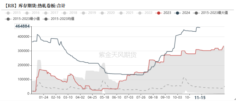 数据来源:Wind,紫金天风期货