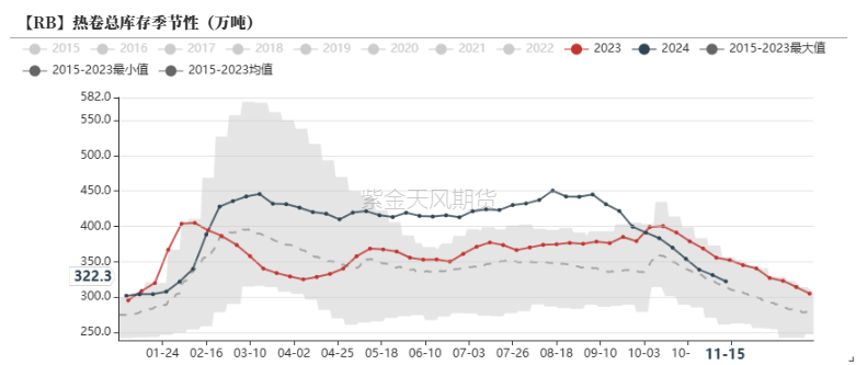 数据来源:钢联,紫金天风期货