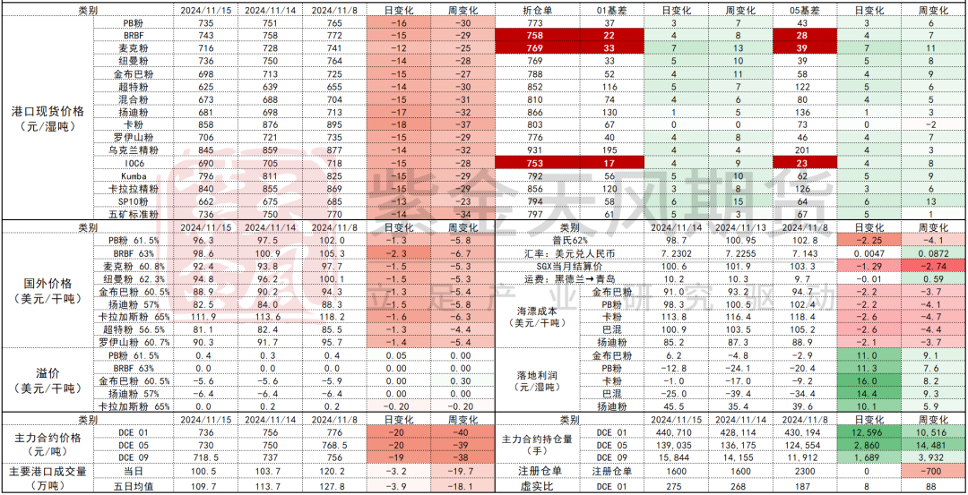 数据起原:Mysteel,紫金天风期货