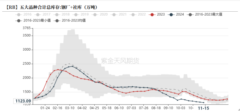 钢材:一年一度等冬储