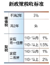 北京取消普通住房和非普通住房标准 北京取消普通住房和非普通住房标准