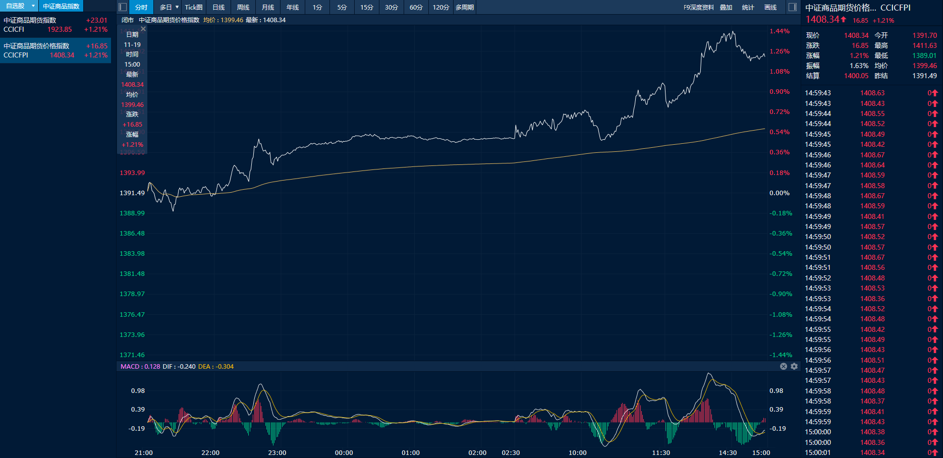 中证商品期货价格指数日内走势图（来源：新华财经专业终端）