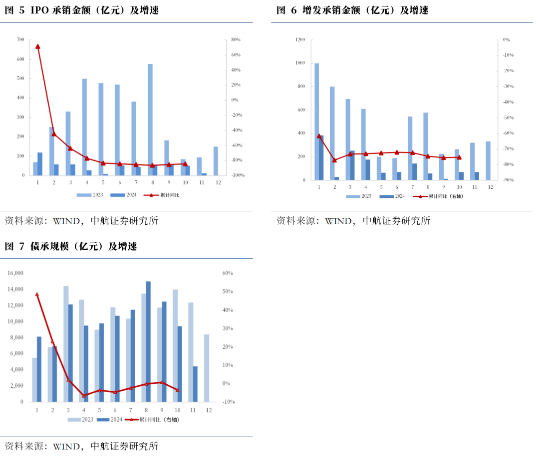 中航证券非银】行业周报| 利好政策持续落地，券商估值仍有回升空间（2024年第39期）