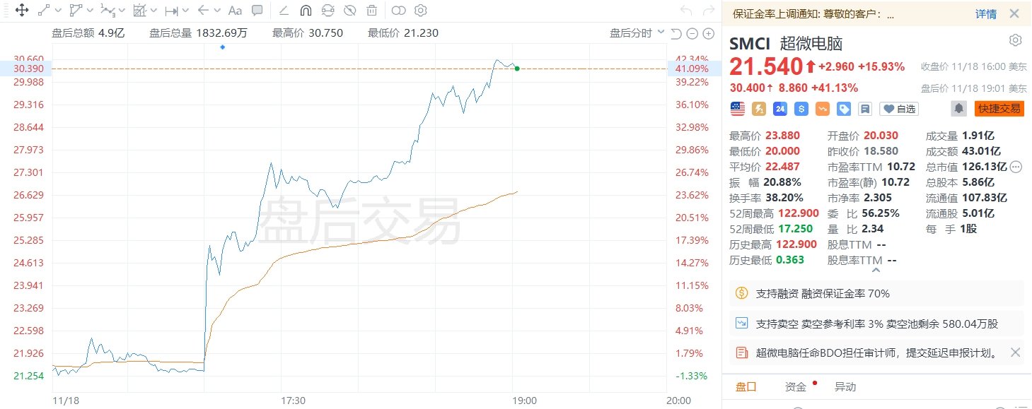 美股异动｜超微电脑盘后飙升逾41%，向纳斯达克递交合规计划