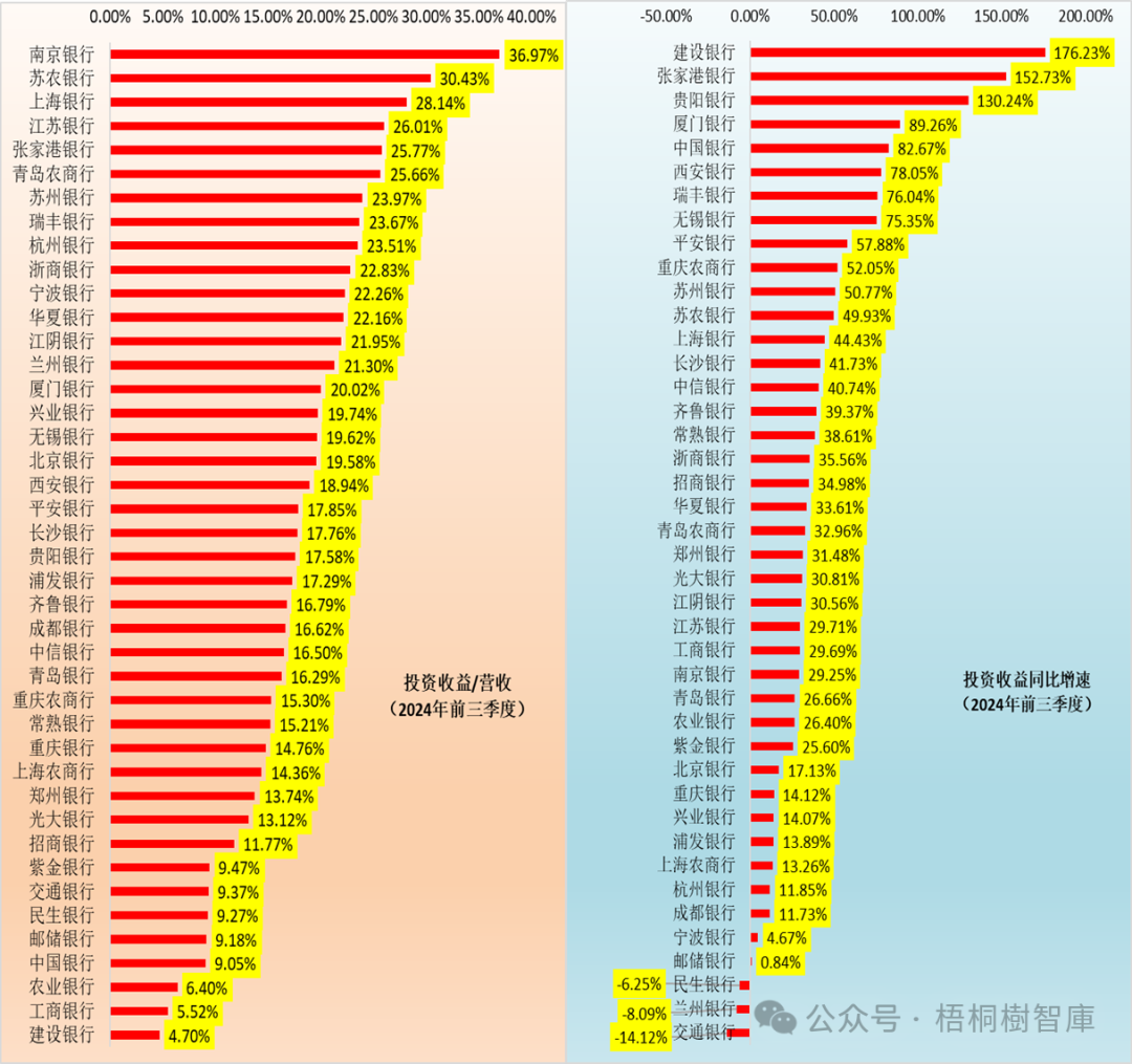 银行现在都靠什么盈利？