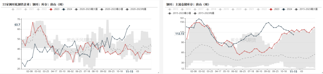 数据来源:钢联,紫金天风期货