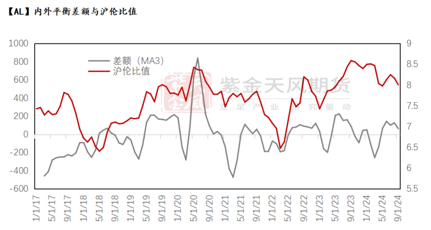 数据来源:CRU、SMM、紫金天风期货