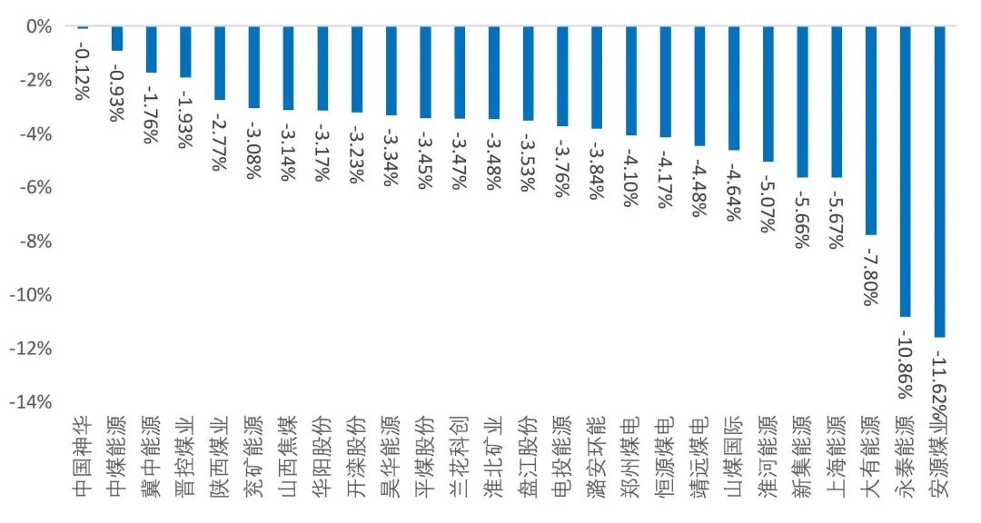 资料来源：Wind，山西证券研究所
