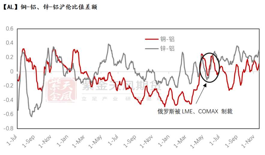 数据来源:CRU、SMM、紫金天风期货