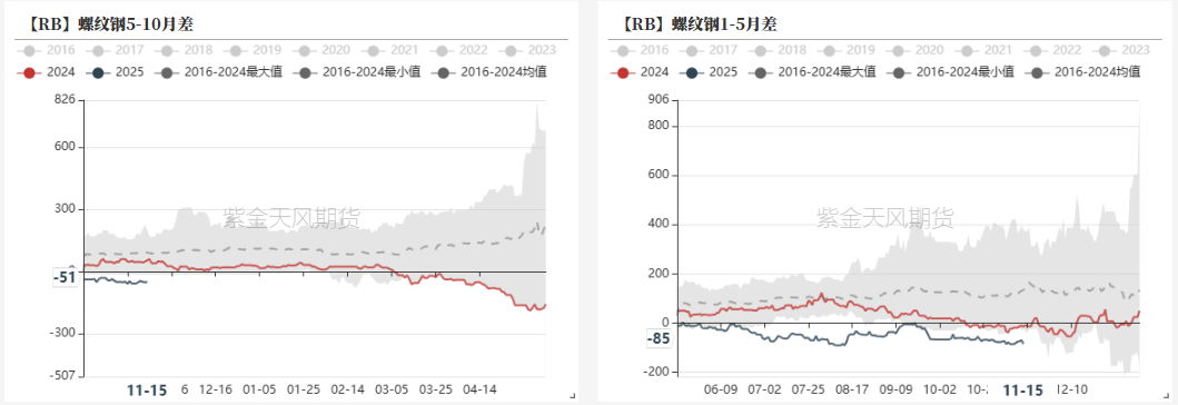 钢材:一年一度等冬储