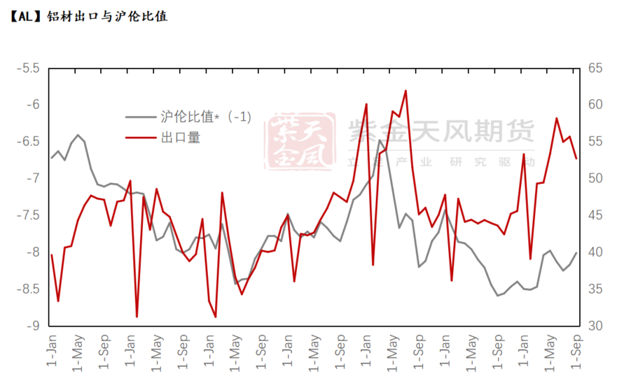 数据来源:SMM、紫金天风期货