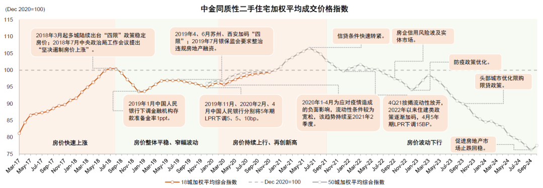 中金2025年展望 ｜ 房地产开发商：迈向止跌回稳