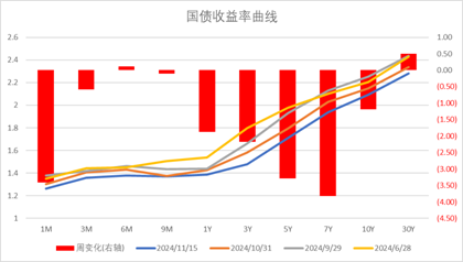 数据来源：Wind，中加基金；截至2024年11月15日。