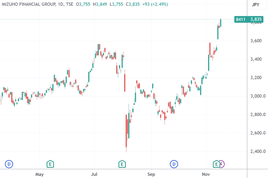 （瑞穗金融集团自8月6日“玄色星期一”后依然飞腾60%，起首：TradingView）