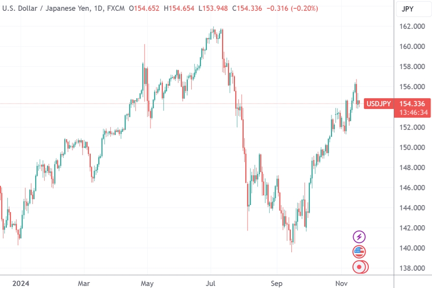 (美元/日元日线图,来源:TradingView)