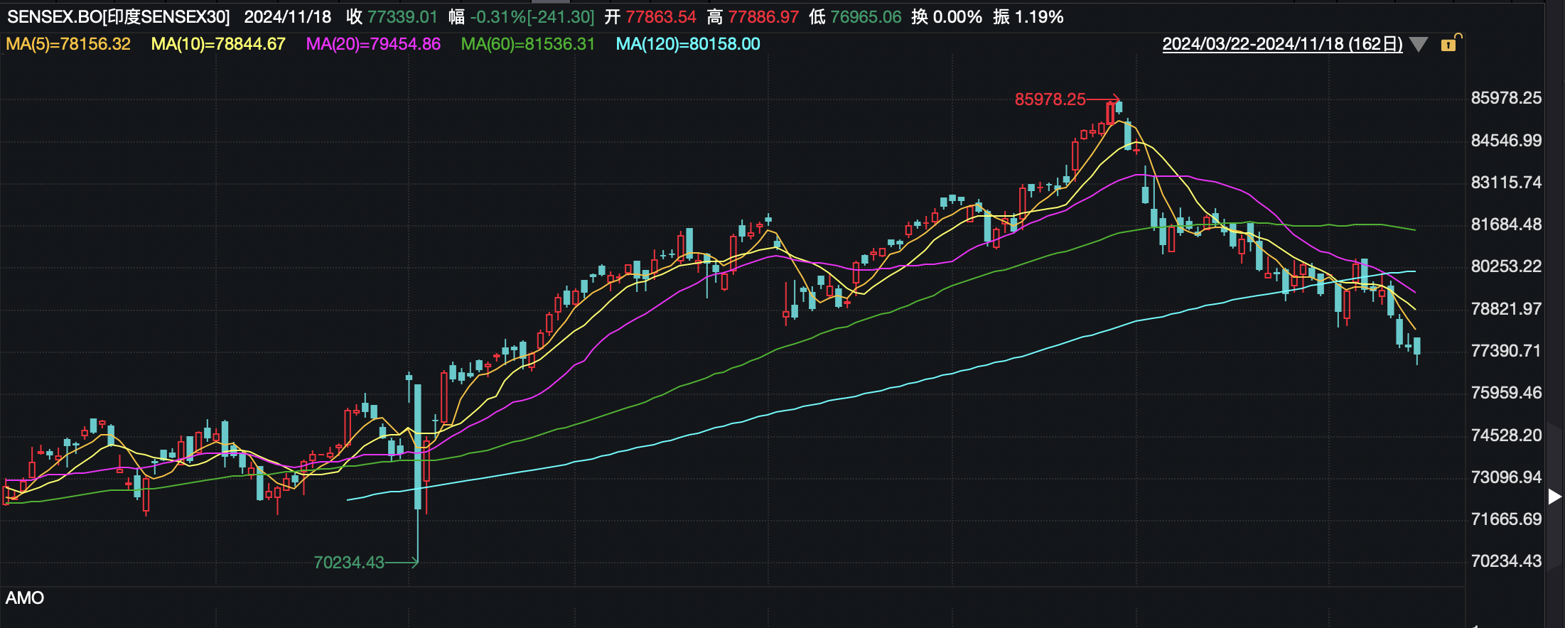 财经分析】印度股指再遇“抛售潮”，超三分之二的中小型股自高位下跌超20%