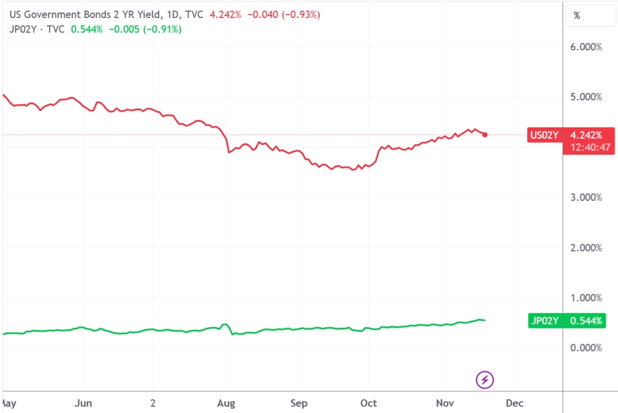 (美国、日本两年期国债收益率利差,来源:TradingView)