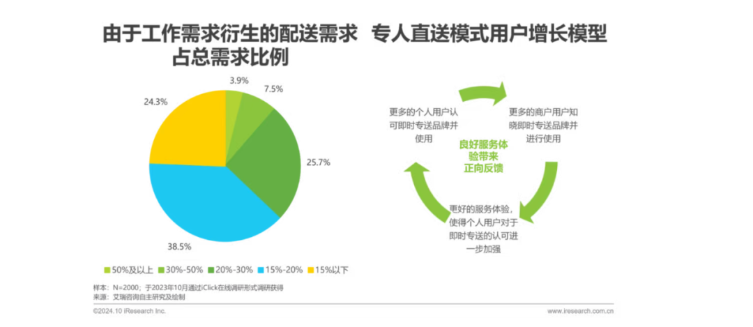 专人直送模式用户增长模型 图片来源：艾瑞咨询