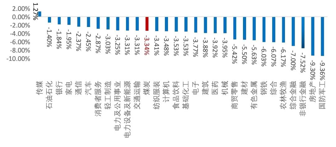 资料来源：Wind，山西证券研究所