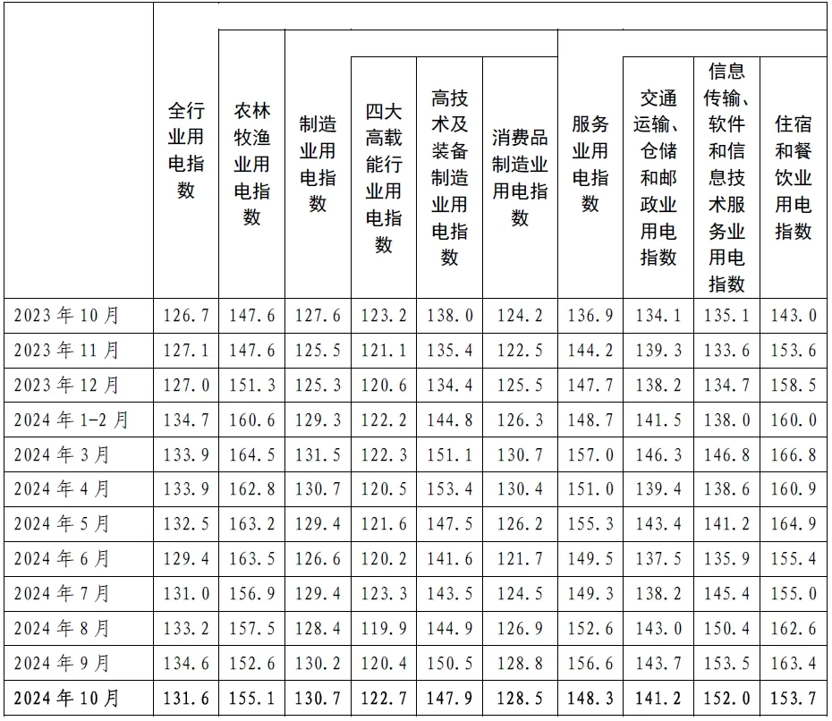 图1 全国电力消费系列指数图(以2020年基期为100)