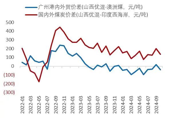 资料来源：wind，山西证券研究所