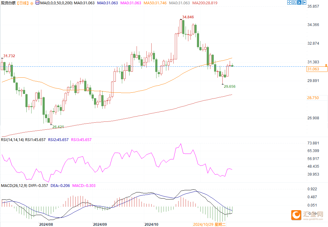 (现货白银日线图,来源易汇通)