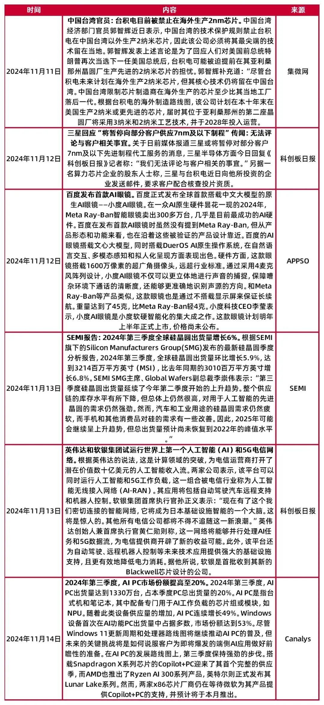 资料来源：集微网，科创板日报，APPSO，SEMI，Canalys，山西证券研究所