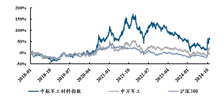 资源来源：Wind，中航证券研究所整理