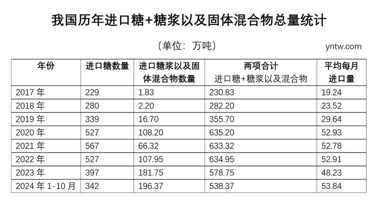 1-10月进口196万吨!我国进口糖浆及固体混合物数量创历史新高 或成为行业课题!