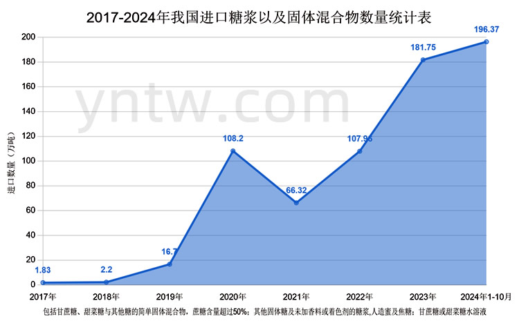 1-10月进口196万吨!我国进口糖浆及固体混合物数量创历史新高 或成为行业课题!