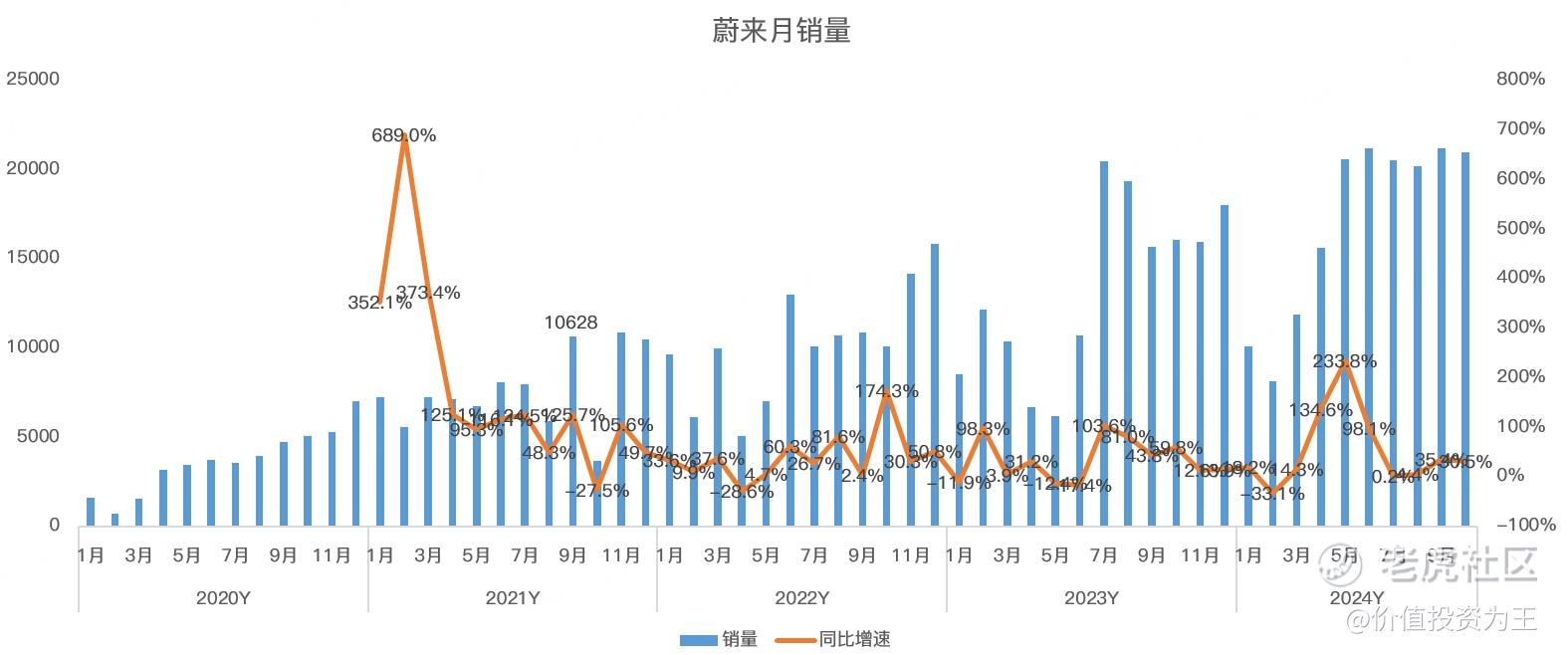 蔚来的业绩很烂吗？