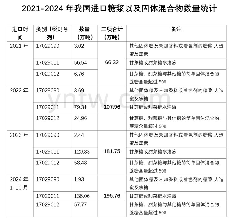 1-10月进口196万吨!我国进口糖浆及固体混合物数量创历史新高 或成为行业课题!