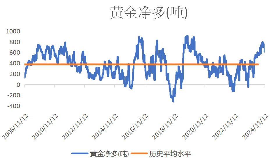 数据来源:CFTC/LSEG Workspace