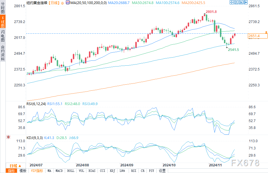 （COMEX12月黄金日图来源：易汇通）