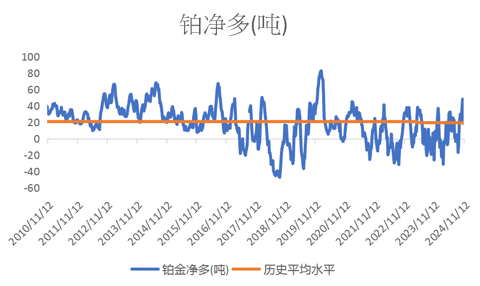 数据来源:CFTC/LSEG Workspace