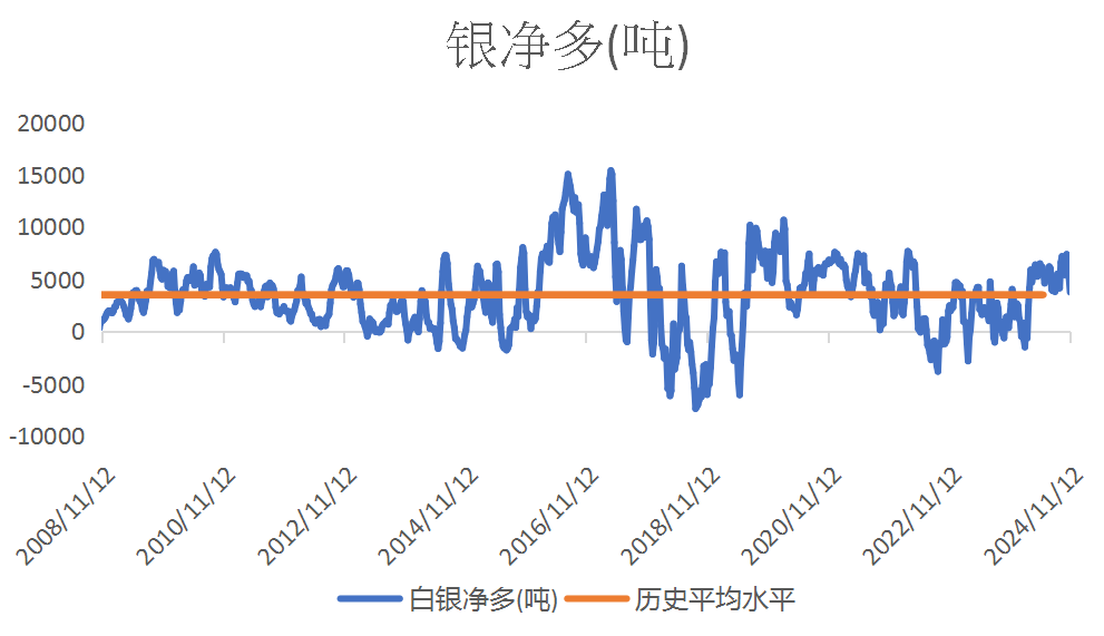 数据来源:CFTC/LSEG Workspace