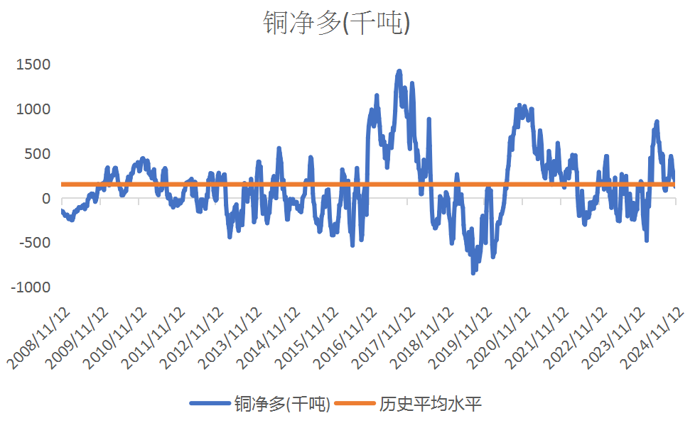 数据来源:CFTC/LSEG Workspace
