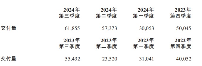 图片来源：蔚来财报