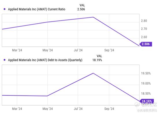 着手：YCharts