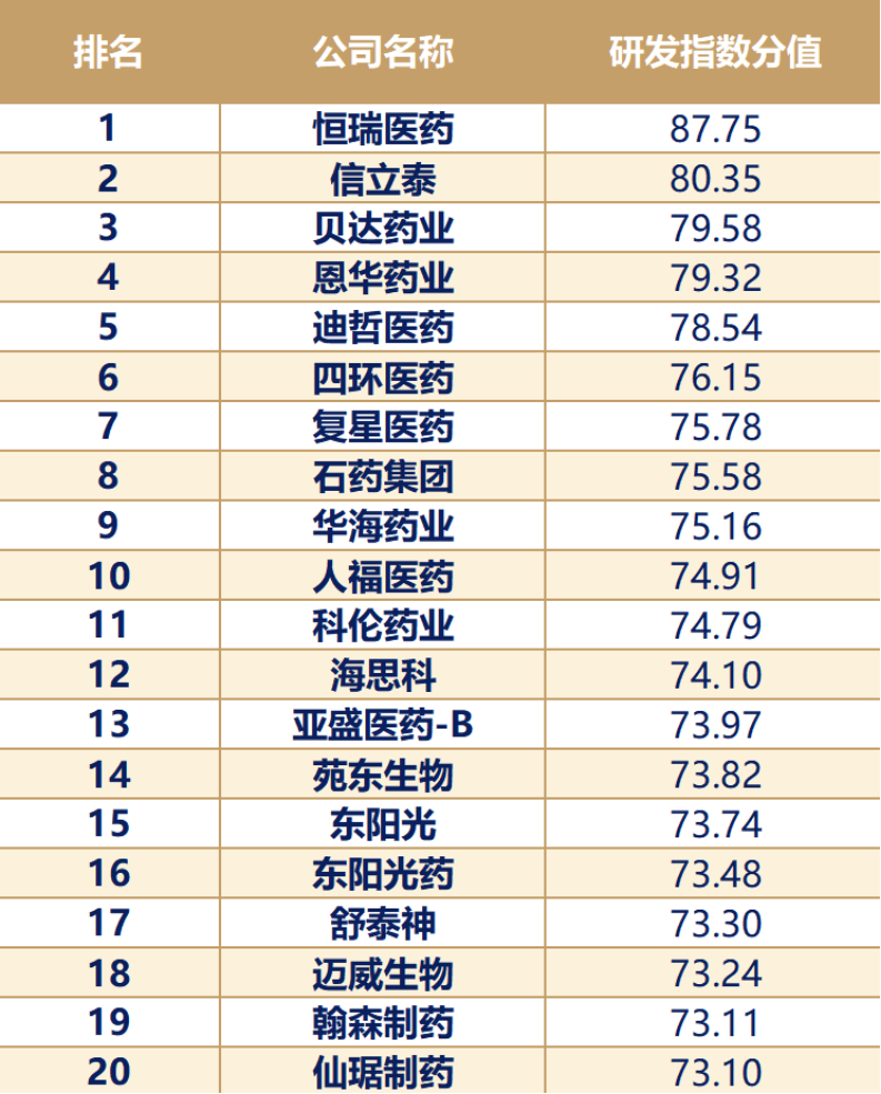 上图为2023年度中国化学制药企业研发指数二十强企业榜单