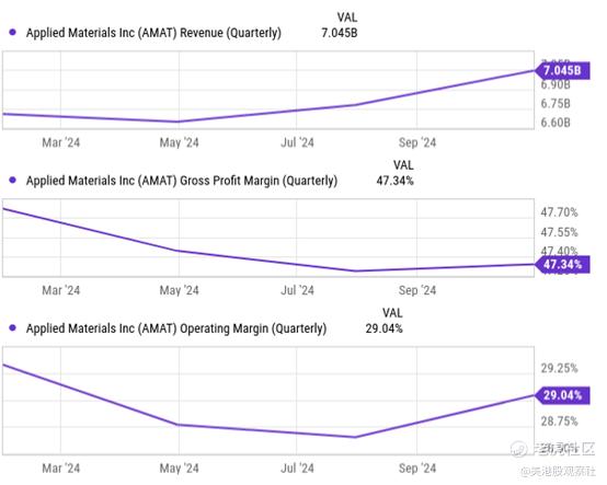 着手：YCharts