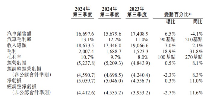 图片来源：蔚来财报