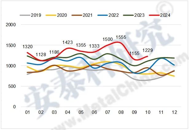 图1 2019-2024年我国铝土矿月度进口量（万吨）