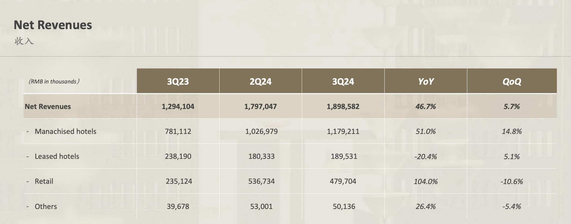 亚朵集团今年各业务收入同比、环比情况