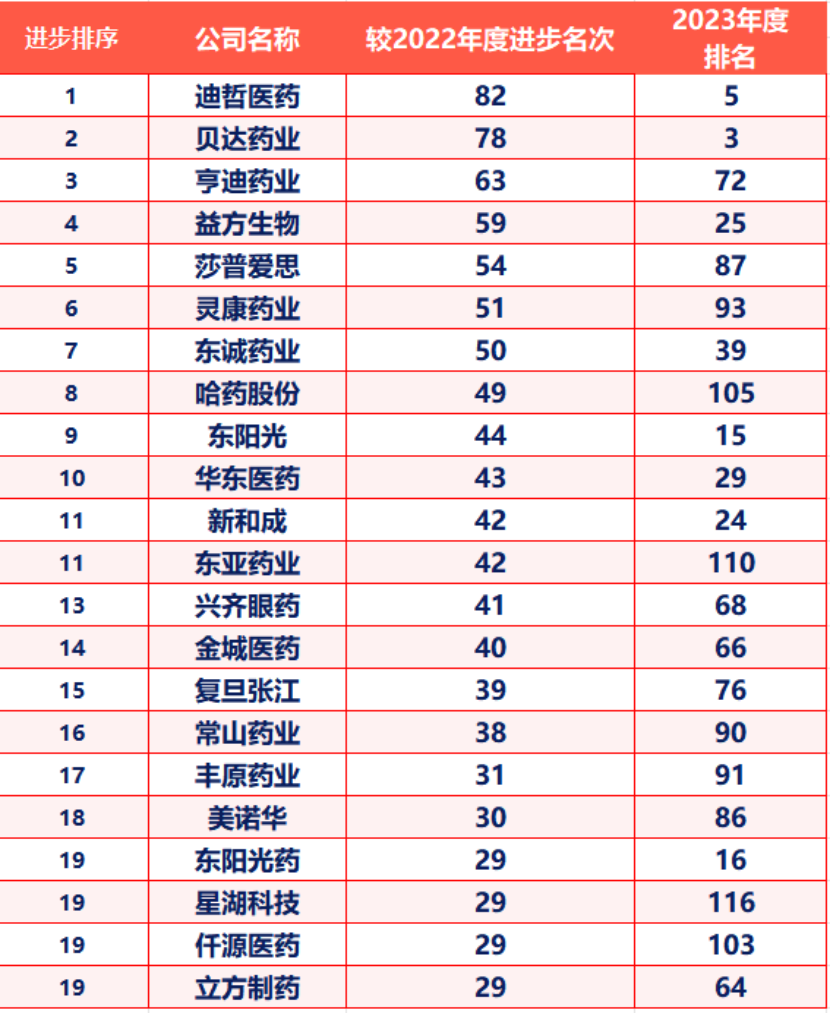上图为2023年度中国化学制药企业研发指数进步二十强企业榜单